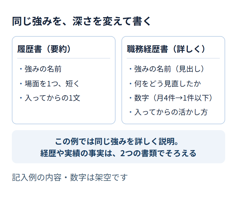 同じ強みを深さを変えて書く図。履歴書(要約)は、強みの名前・場面を1つ短く・入ってからの1文。職務経歴書(詳しく)は、強みの名前(見出し)・何をどう見直したか・数字(月4件から月1件以下)・入ってからの活かし方。この例では同じ強みを詳しく説明している。経歴や実績の事実は2つの書類でそろえる。記入例は架空