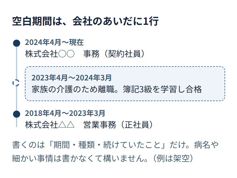 空白期間を会社のあいだに1行で書く図。新しい順に、2024年4月〜現在 株式会社○○ 事務（契約社員）、2023年4月〜2024年3月 家族の介護のため離職・簿記3級を学習し合格、2018年4月〜2023年3月 株式会社△△ 営業事務（正社員）。書くのは期間・種類・続けていたことだけで、病名や細かい事情は書かなくてよい。例は架空