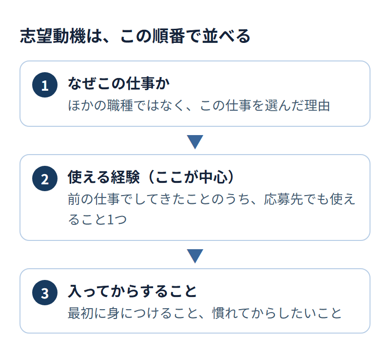 志望動機を並べる順番の図。1 なぜこの仕事か（この仕事を選んだ理由）、2 使える経験（前の仕事でしてきたことのうち応募先でも使えること1つ。ここが中心）、3 入ってからすること（最初に身につけること、慣れてからしたいこと）