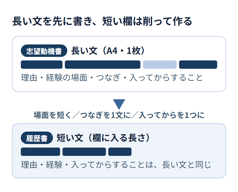 長い文から短い文を作る図。志望動機書の長い文（理由・経験の場面・つなぎ・入ってからすること）から、場面を短く、つなぎを1文に、入ってからすることを1つにして、履歴書の短い文を作る。理由・経験・入ってからすることは長い文と同じ