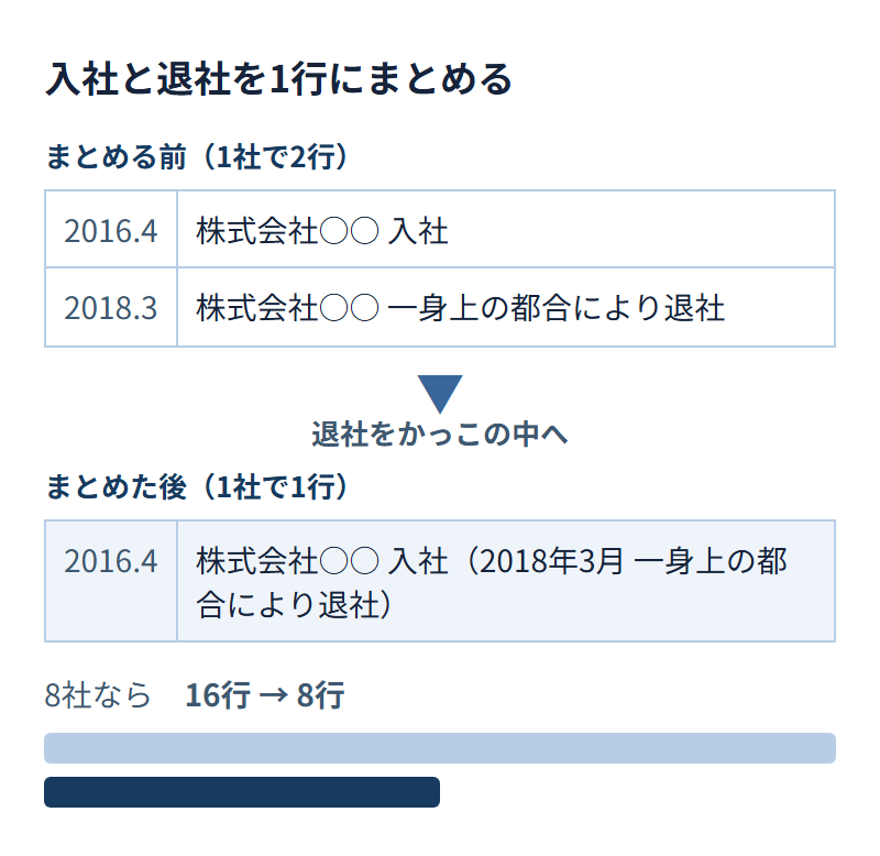 入社と退社を1行にまとめる図。まとめる前は「2016年4月 株式会社○○ 入社」「2018年3月 株式会社○○ 一身上の都合により退社」の2行。まとめた後は「2016年4月 株式会社○○ 入社(2018年3月 一身上の都合により退社)」の1行。8社なら16行が8行になる