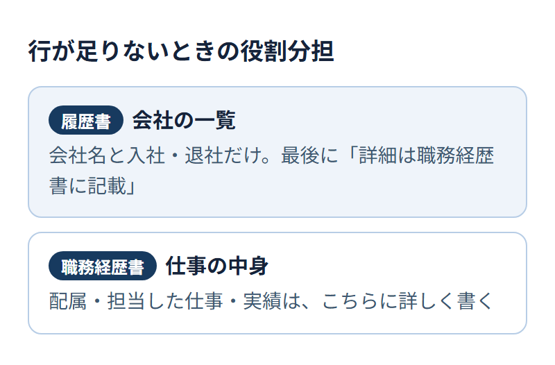 役割分担の図。履歴書は会社の一覧で、会社名と入社・退社だけを書き、最後に「詳細は職務経歴書に記載」と添える。職務経歴書は仕事の中身で、配属・担当した仕事・実績を詳しく書く